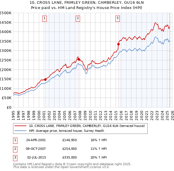 10, CROSS LANE, FRIMLEY GREEN, CAMBERLEY, GU16 6LN: Price paid vs HM Land Registry's House Price Index