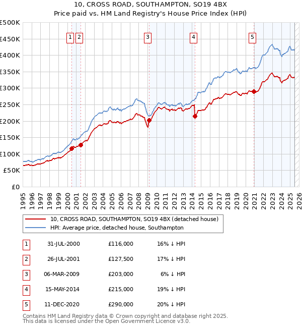 10, CROSS ROAD, SOUTHAMPTON, SO19 4BX: Price paid vs HM Land Registry's House Price Index
