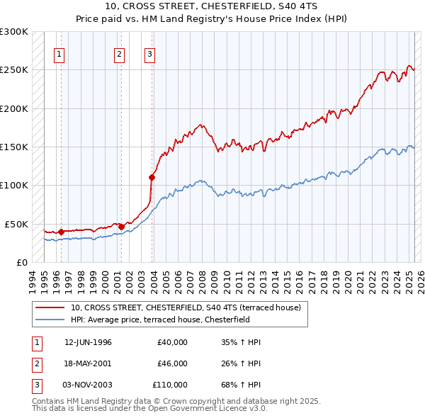 10, CROSS STREET, CHESTERFIELD, S40 4TS: Price paid vs HM Land Registry's House Price Index