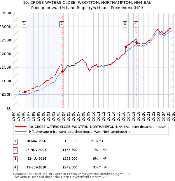 10, CROSS WATERS CLOSE, WOOTTON, NORTHAMPTON, NN4 6AL: Price paid vs HM Land Registry's House Price Index
