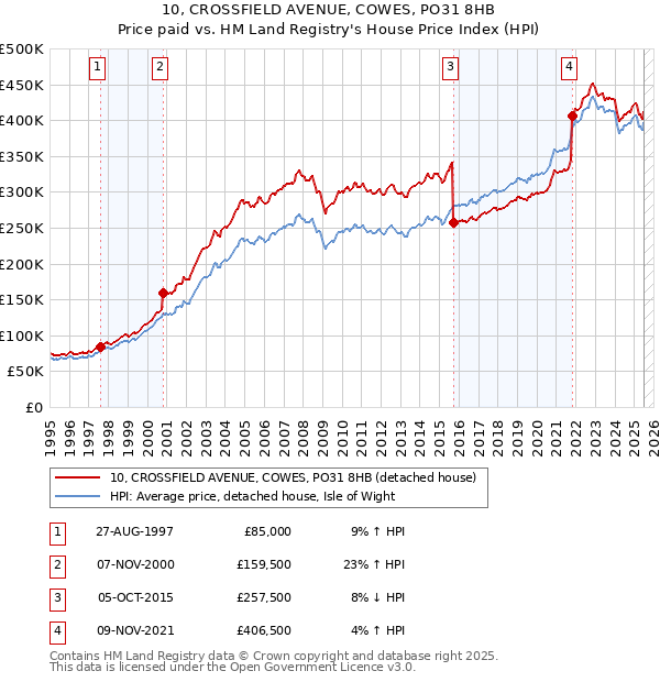 10, CROSSFIELD AVENUE, COWES, PO31 8HB: Price paid vs HM Land Registry's House Price Index