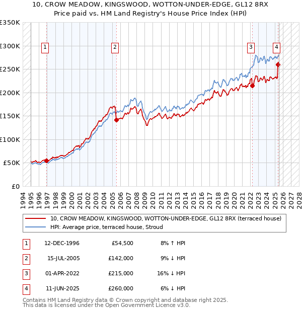 10, CROW MEADOW, KINGSWOOD, WOTTON-UNDER-EDGE, GL12 8RX: Price paid vs HM Land Registry's House Price Index