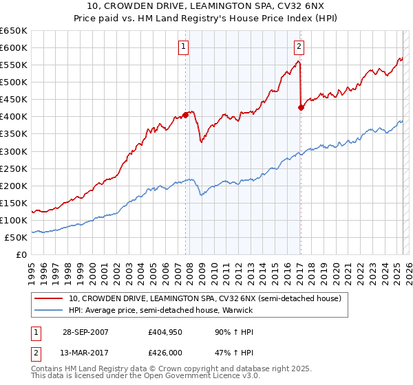 10, CROWDEN DRIVE, LEAMINGTON SPA, CV32 6NX: Price paid vs HM Land Registry's House Price Index