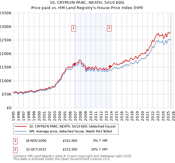 10, CRYMLYN PARC, NEATH, SA10 6DG: Price paid vs HM Land Registry's House Price Index