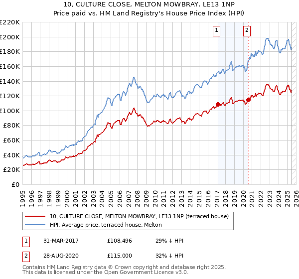 10, CULTURE CLOSE, MELTON MOWBRAY, LE13 1NP: Price paid vs HM Land Registry's House Price Index