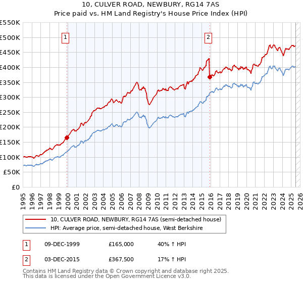 10, CULVER ROAD, NEWBURY, RG14 7AS: Price paid vs HM Land Registry's House Price Index
