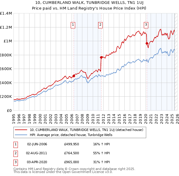 10, CUMBERLAND WALK, TUNBRIDGE WELLS, TN1 1UJ: Price paid vs HM Land Registry's House Price Index