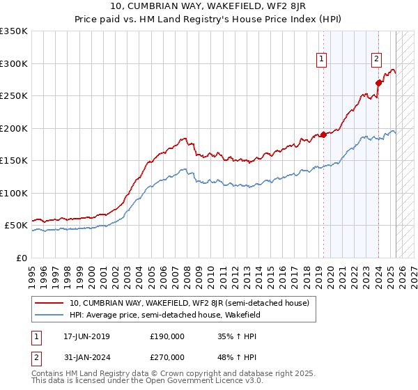 10, CUMBRIAN WAY, WAKEFIELD, WF2 8JR: Price paid vs HM Land Registry's House Price Index