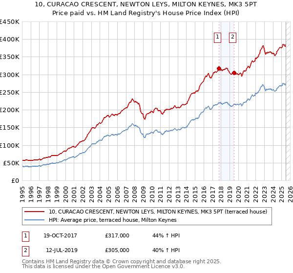 10, CURACAO CRESCENT, NEWTON LEYS, MILTON KEYNES, MK3 5PT: Price paid vs HM Land Registry's House Price Index