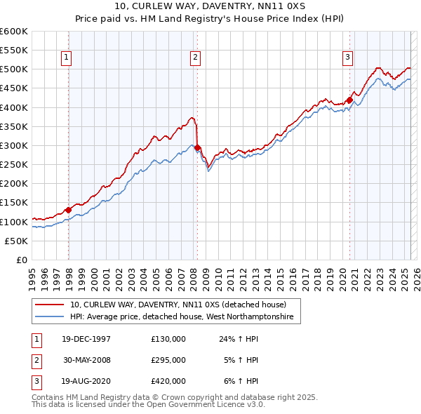 10, CURLEW WAY, DAVENTRY, NN11 0XS: Price paid vs HM Land Registry's House Price Index