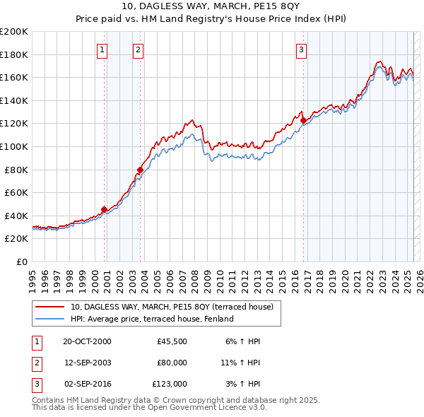 10, DAGLESS WAY, MARCH, PE15 8QY: Price paid vs HM Land Registry's House Price Index