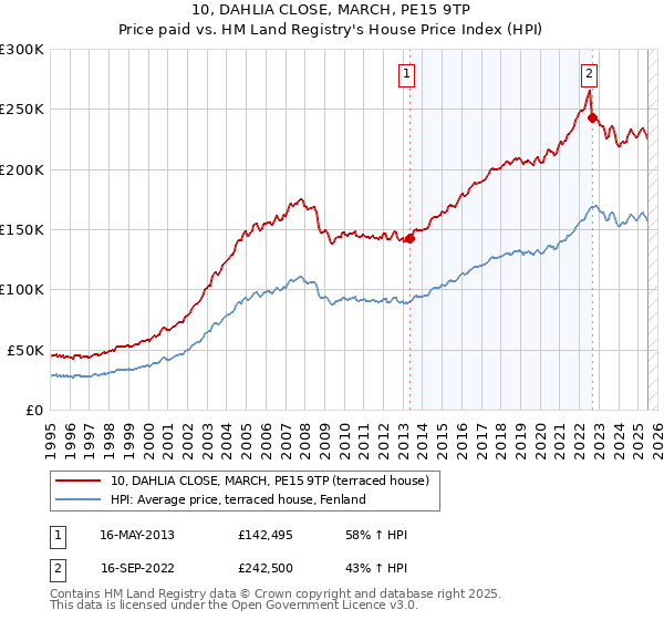 10, DAHLIA CLOSE, MARCH, PE15 9TP: Price paid vs HM Land Registry's House Price Index