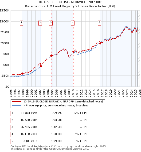 10, DALBIER CLOSE, NORWICH, NR7 0RP: Price paid vs HM Land Registry's House Price Index