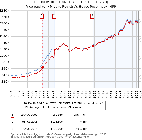 10, DALBY ROAD, ANSTEY, LEICESTER, LE7 7DJ: Price paid vs HM Land Registry's House Price Index