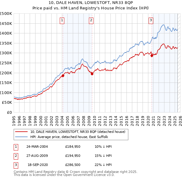 10, DALE HAVEN, LOWESTOFT, NR33 8QP: Price paid vs HM Land Registry's House Price Index