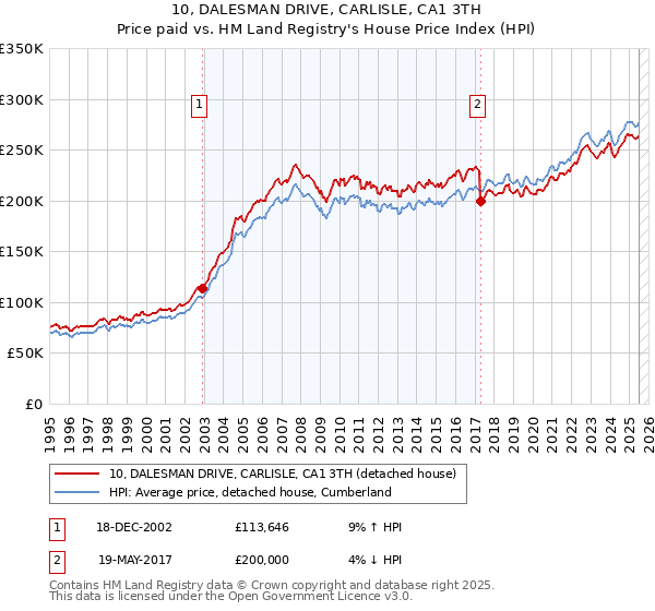 10, DALESMAN DRIVE, CARLISLE, CA1 3TH: Price paid vs HM Land Registry's House Price Index
