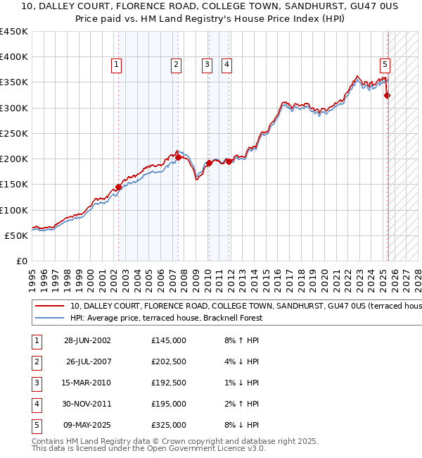10, DALLEY COURT, FLORENCE ROAD, COLLEGE TOWN, SANDHURST, GU47 0US: Price paid vs HM Land Registry's House Price Index