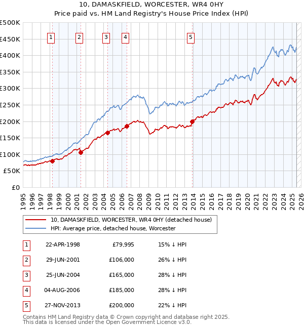 10, DAMASKFIELD, WORCESTER, WR4 0HY: Price paid vs HM Land Registry's House Price Index