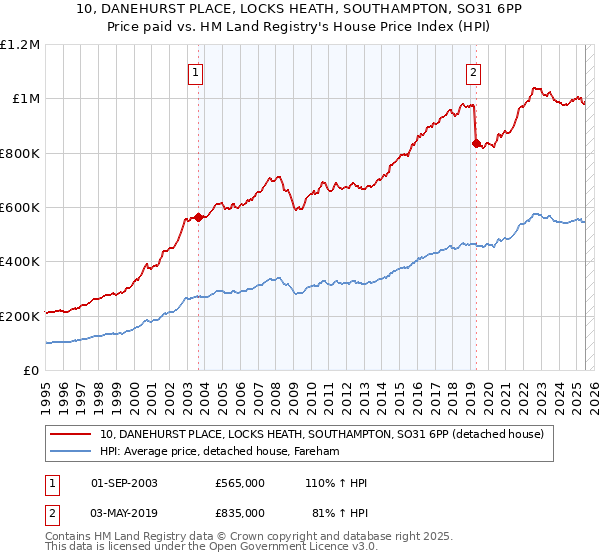 10, DANEHURST PLACE, LOCKS HEATH, SOUTHAMPTON, SO31 6PP: Price paid vs HM Land Registry's House Price Index