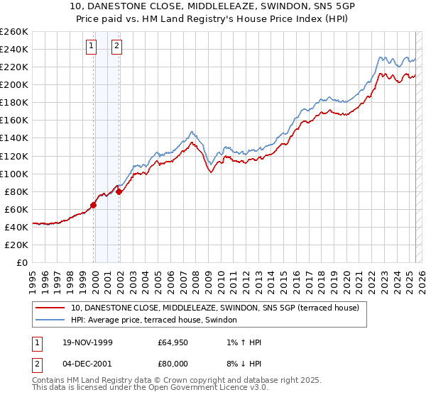 10, DANESTONE CLOSE, MIDDLELEAZE, SWINDON, SN5 5GP: Price paid vs HM Land Registry's House Price Index