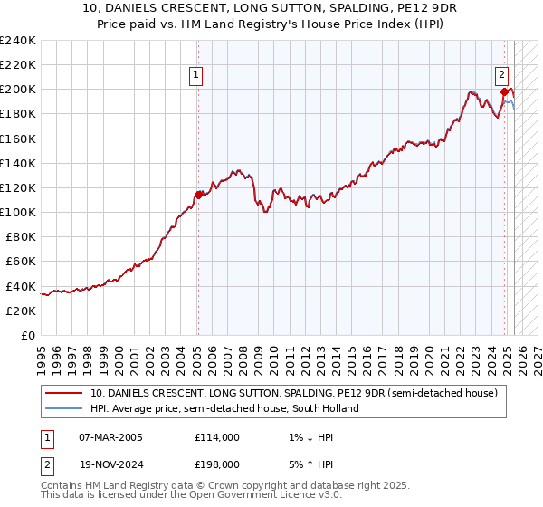 10, DANIELS CRESCENT, LONG SUTTON, SPALDING, PE12 9DR: Price paid vs HM Land Registry's House Price Index