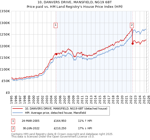 10, DANVERS DRIVE, MANSFIELD, NG19 6BT: Price paid vs HM Land Registry's House Price Index