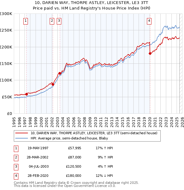 10, DARIEN WAY, THORPE ASTLEY, LEICESTER, LE3 3TT: Price paid vs HM Land Registry's House Price Index