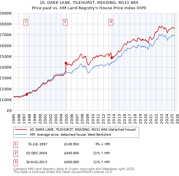 10, DARK LANE, TILEHURST, READING, RG31 6RA: Price paid vs HM Land Registry's House Price Index