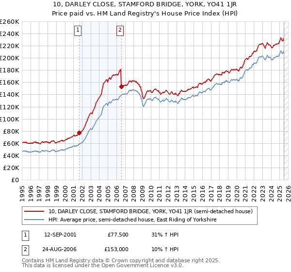 10, DARLEY CLOSE, STAMFORD BRIDGE, YORK, YO41 1JR: Price paid vs HM Land Registry's House Price Index