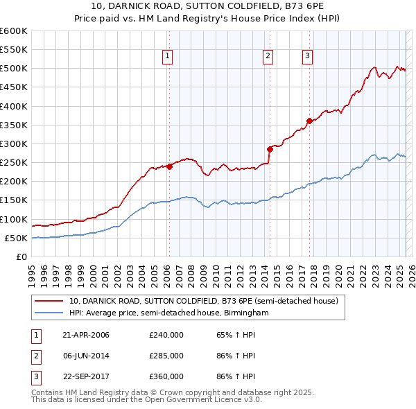 10, DARNICK ROAD, SUTTON COLDFIELD, B73 6PE: Price paid vs HM Land Registry's House Price Index