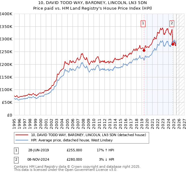 10, DAVID TODD WAY, BARDNEY, LINCOLN, LN3 5DN: Price paid vs HM Land Registry's House Price Index