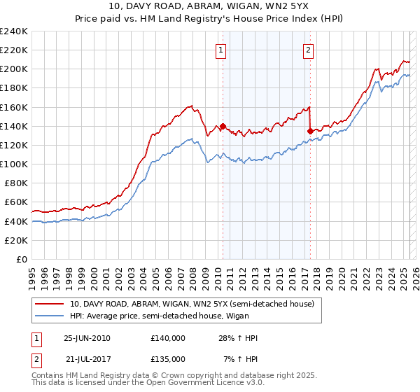 10, DAVY ROAD, ABRAM, WIGAN, WN2 5YX: Price paid vs HM Land Registry's House Price Index