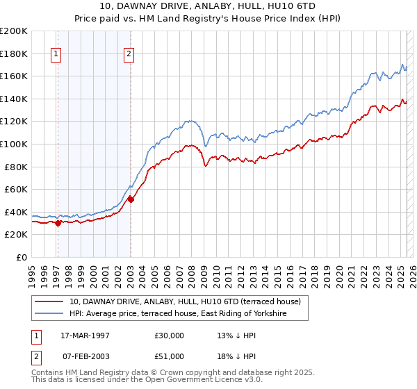 10, DAWNAY DRIVE, ANLABY, HULL, HU10 6TD: Price paid vs HM Land Registry's House Price Index