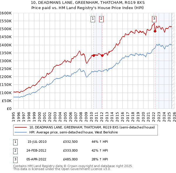 10, DEADMANS LANE, GREENHAM, THATCHAM, RG19 8XS: Price paid vs HM Land Registry's House Price Index