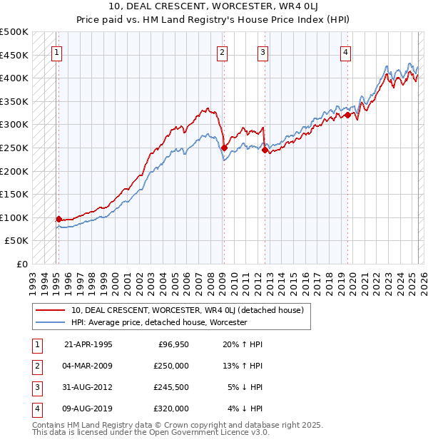 10, DEAL CRESCENT, WORCESTER, WR4 0LJ: Price paid vs HM Land Registry's House Price Index