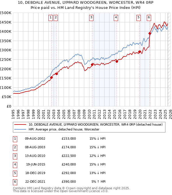 10, DEBDALE AVENUE, LYPPARD WOODGREEN, WORCESTER, WR4 0RP: Price paid vs HM Land Registry's House Price Index