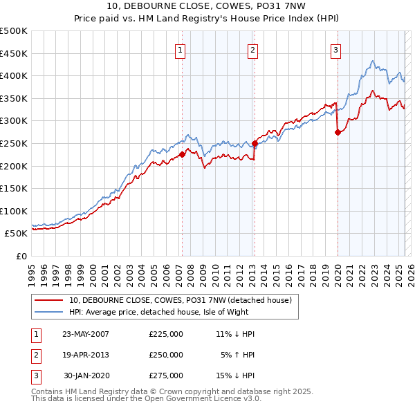 10, DEBOURNE CLOSE, COWES, PO31 7NW: Price paid vs HM Land Registry's House Price Index