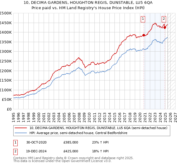10, DECIMA GARDENS, HOUGHTON REGIS, DUNSTABLE, LU5 6QA: Price paid vs HM Land Registry's House Price Index