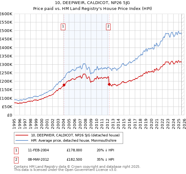 10, DEEPWEIR, CALDICOT, NP26 5JG: Price paid vs HM Land Registry's House Price Index