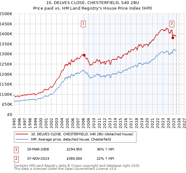 10, DELVES CLOSE, CHESTERFIELD, S40 2BU: Price paid vs HM Land Registry's House Price Index
