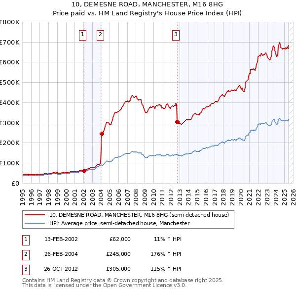 10, DEMESNE ROAD, MANCHESTER, M16 8HG: Price paid vs HM Land Registry's House Price Index