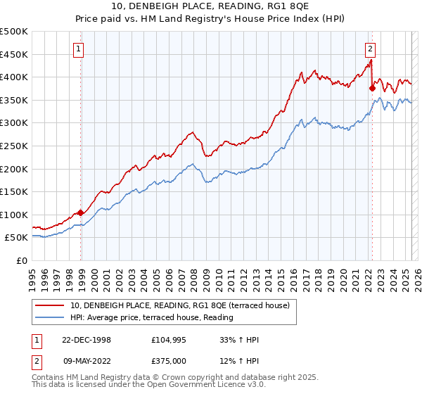 10, DENBEIGH PLACE, READING, RG1 8QE: Price paid vs HM Land Registry's House Price Index