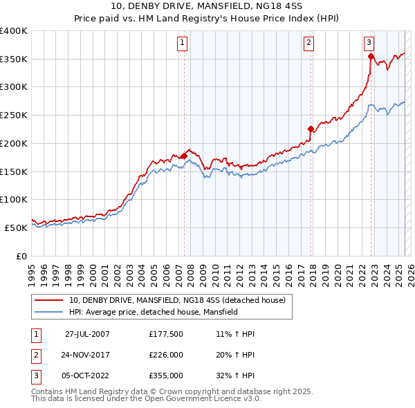 10, DENBY DRIVE, MANSFIELD, NG18 4SS: Price paid vs HM Land Registry's House Price Index