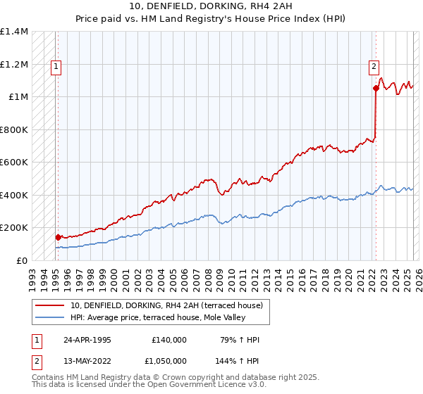 10, DENFIELD, DORKING, RH4 2AH: Price paid vs HM Land Registry's House Price Index