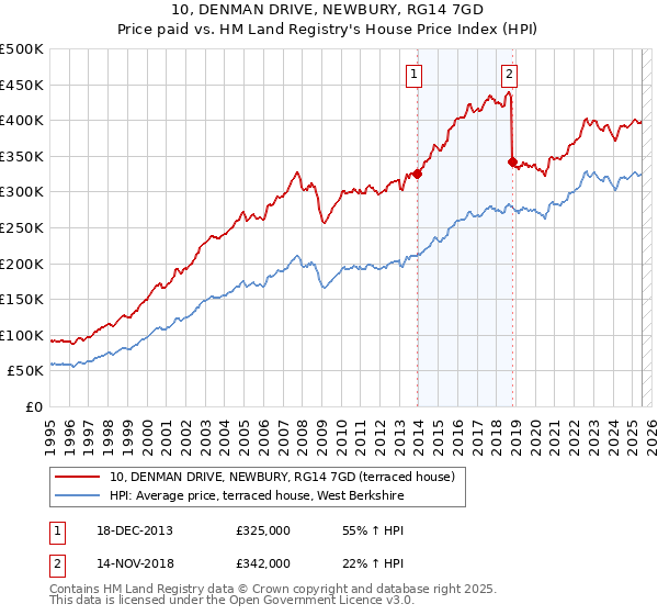10, DENMAN DRIVE, NEWBURY, RG14 7GD: Price paid vs HM Land Registry's House Price Index
