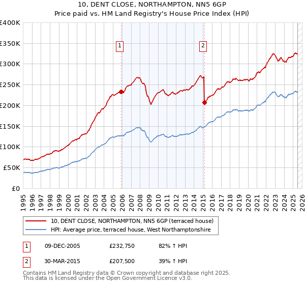 10, DENT CLOSE, NORTHAMPTON, NN5 6GP: Price paid vs HM Land Registry's House Price Index