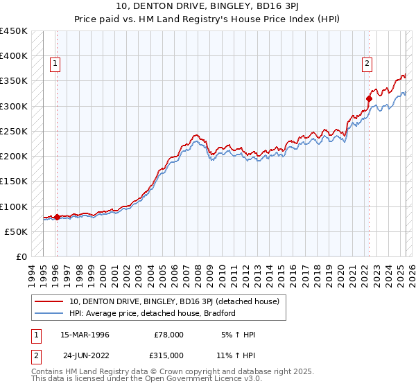 10, DENTON DRIVE, BINGLEY, BD16 3PJ: Price paid vs HM Land Registry's House Price Index
