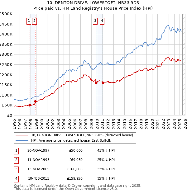 10, DENTON DRIVE, LOWESTOFT, NR33 9DS: Price paid vs HM Land Registry's House Price Index