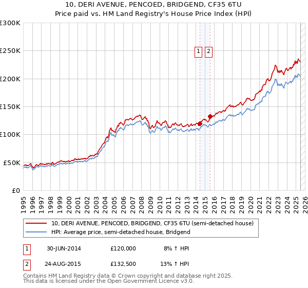 10, DERI AVENUE, PENCOED, BRIDGEND, CF35 6TU: Price paid vs HM Land Registry's House Price Index