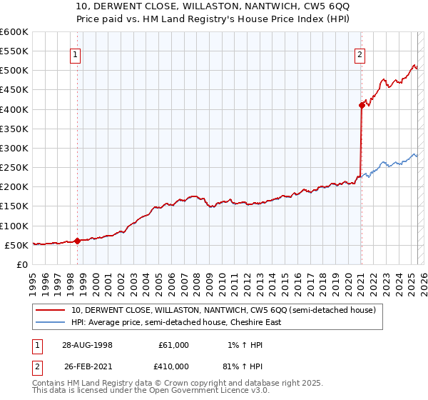 10, DERWENT CLOSE, WILLASTON, NANTWICH, CW5 6QQ: Price paid vs HM Land Registry's House Price Index